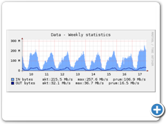 tydenni statistika vytizeni site